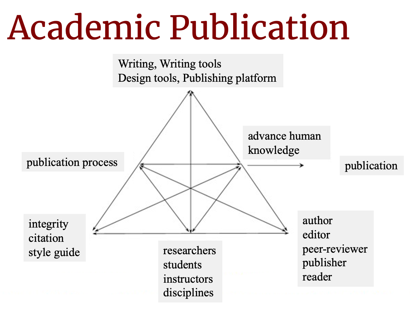 Academic publication activity theory diagram