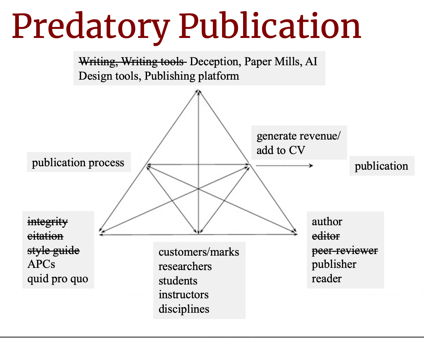 Predatory publication activity theory diagram